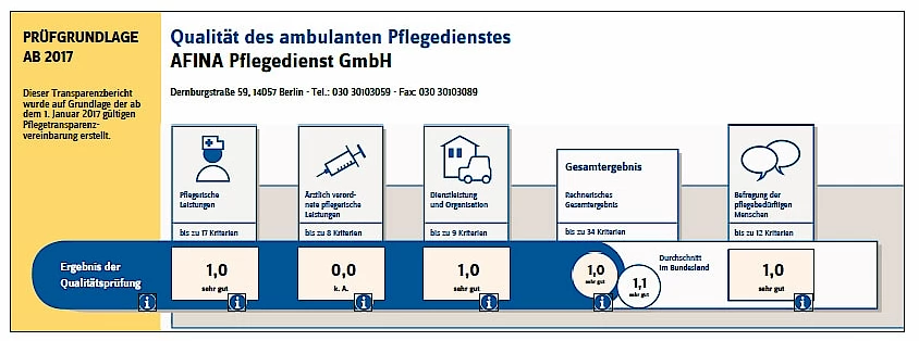 Prüfgrundlage - AFINA Ambulante Pflege in Berlin